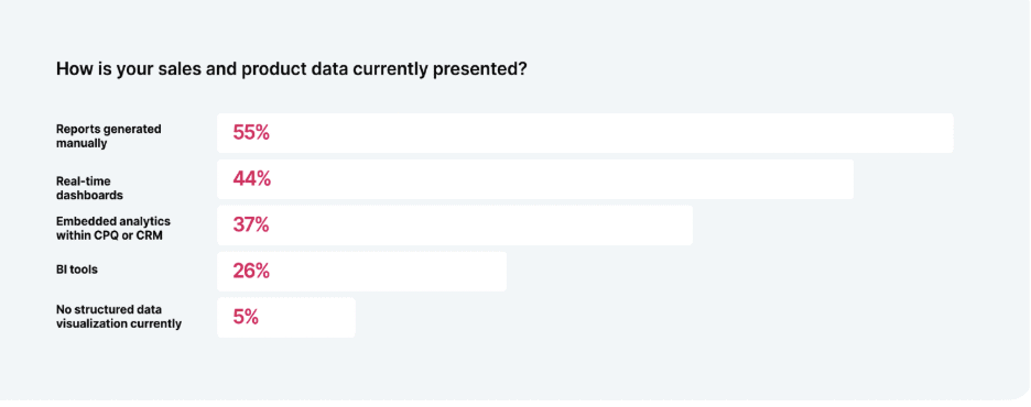 How is your sales and product data currently presented