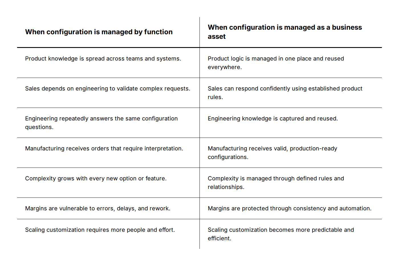 before and after of the configurable product by functional versus shared business asset